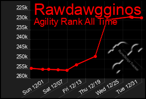 Total Graph of Rawdawgginos