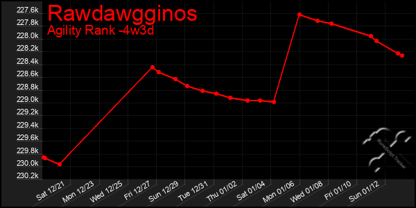 Last 31 Days Graph of Rawdawgginos