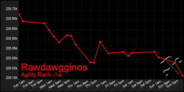 Last 7 Days Graph of Rawdawgginos