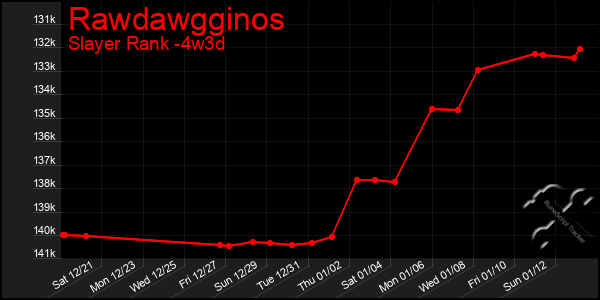 Last 31 Days Graph of Rawdawgginos