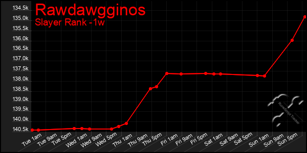 Last 7 Days Graph of Rawdawgginos