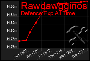 Total Graph of Rawdawgginos