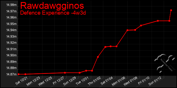 Last 31 Days Graph of Rawdawgginos