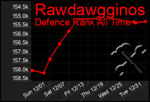 Total Graph of Rawdawgginos