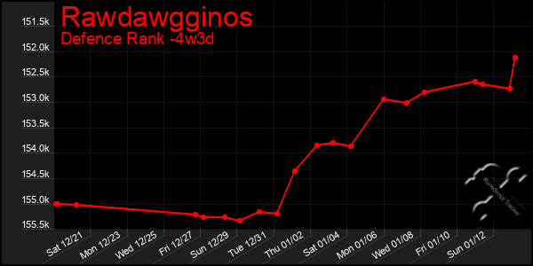 Last 31 Days Graph of Rawdawgginos