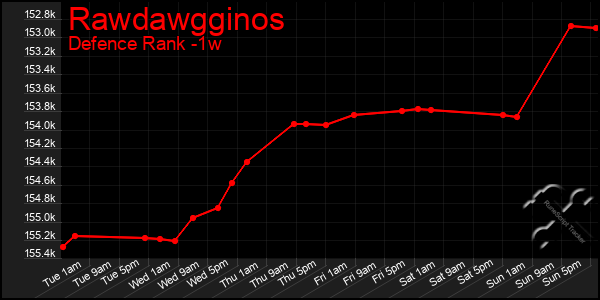 Last 7 Days Graph of Rawdawgginos