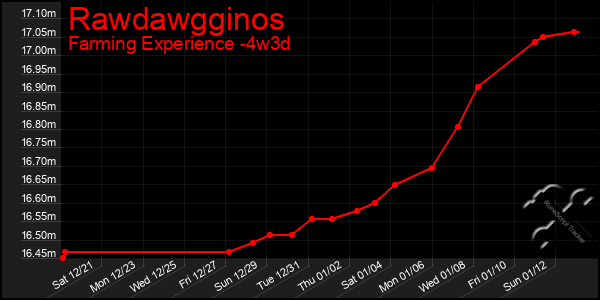 Last 31 Days Graph of Rawdawgginos