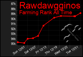 Total Graph of Rawdawgginos