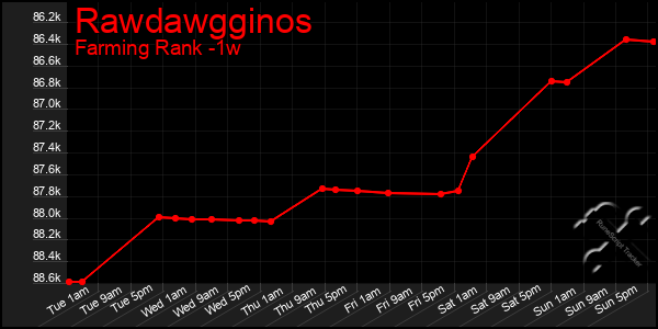 Last 7 Days Graph of Rawdawgginos