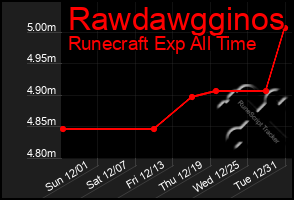 Total Graph of Rawdawgginos