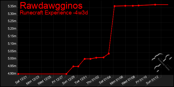 Last 31 Days Graph of Rawdawgginos