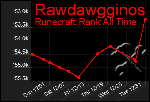 Total Graph of Rawdawgginos