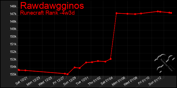 Last 31 Days Graph of Rawdawgginos