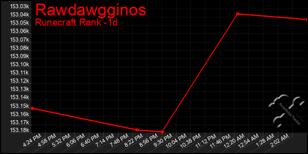 Last 24 Hours Graph of Rawdawgginos