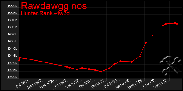 Last 31 Days Graph of Rawdawgginos