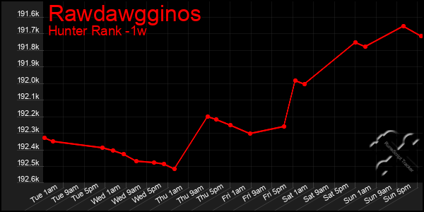 Last 7 Days Graph of Rawdawgginos