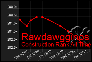 Total Graph of Rawdawgginos