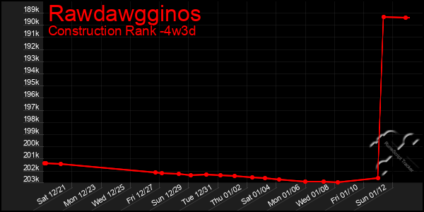 Last 31 Days Graph of Rawdawgginos