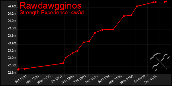 Last 31 Days Graph of Rawdawgginos