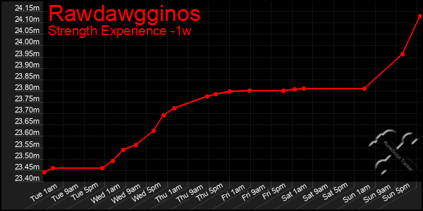 Last 7 Days Graph of Rawdawgginos