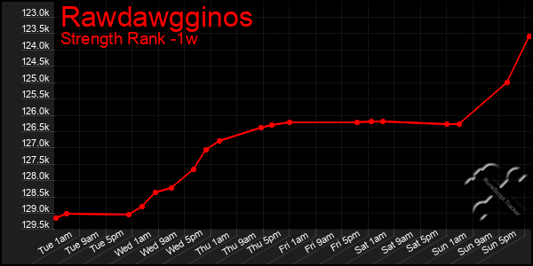 Last 7 Days Graph of Rawdawgginos