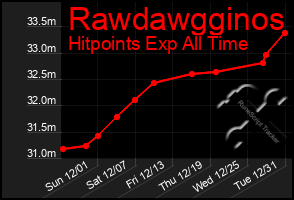 Total Graph of Rawdawgginos