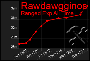 Total Graph of Rawdawgginos