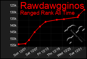 Total Graph of Rawdawgginos