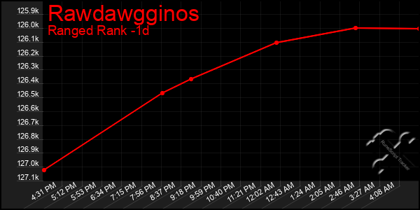 Last 24 Hours Graph of Rawdawgginos