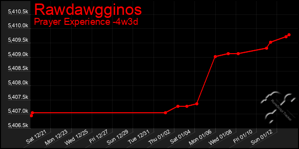 Last 31 Days Graph of Rawdawgginos