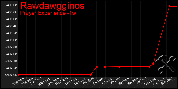 Last 7 Days Graph of Rawdawgginos