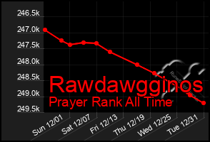 Total Graph of Rawdawgginos