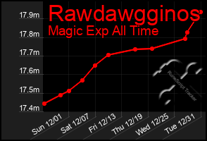 Total Graph of Rawdawgginos