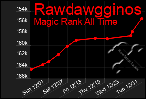 Total Graph of Rawdawgginos