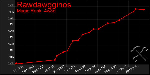 Last 31 Days Graph of Rawdawgginos