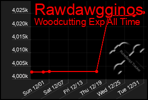 Total Graph of Rawdawgginos