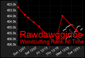 Total Graph of Rawdawgginos