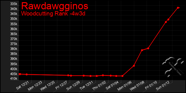 Last 31 Days Graph of Rawdawgginos