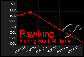 Total Graph of Rawking