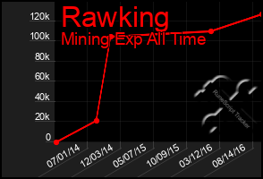 Total Graph of Rawking
