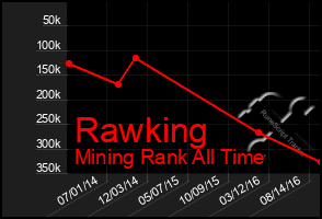 Total Graph of Rawking