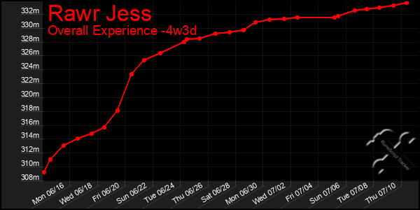 Last 31 Days Graph of Rawr Jess