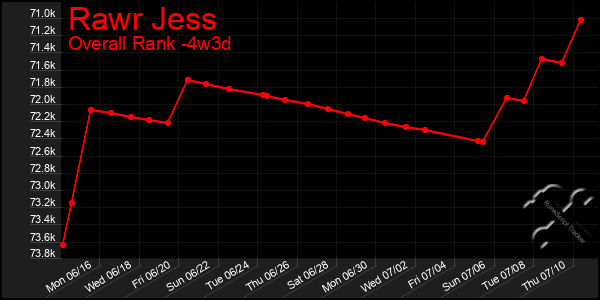 Last 31 Days Graph of Rawr Jess