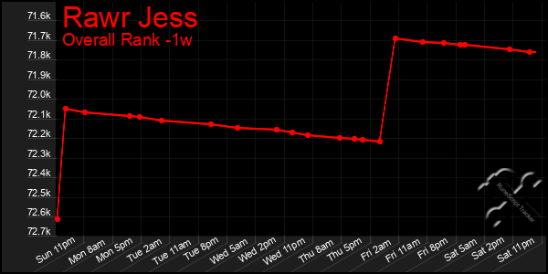 1 Week Graph of Rawr Jess