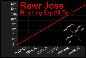 Total Graph of Rawr Jess