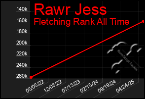 Total Graph of Rawr Jess