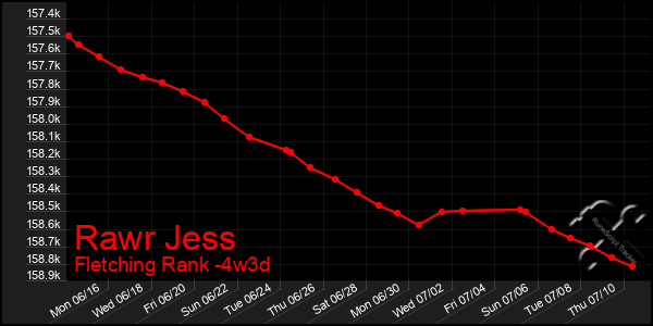 Last 31 Days Graph of Rawr Jess
