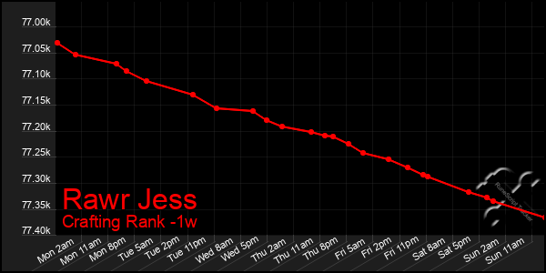 Last 7 Days Graph of Rawr Jess