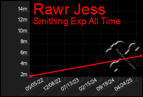 Total Graph of Rawr Jess