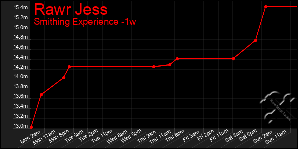 Last 7 Days Graph of Rawr Jess